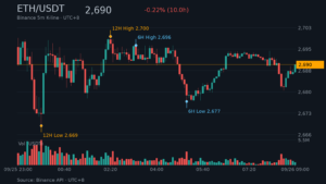 ETH/USDT K 線走勢|Binance