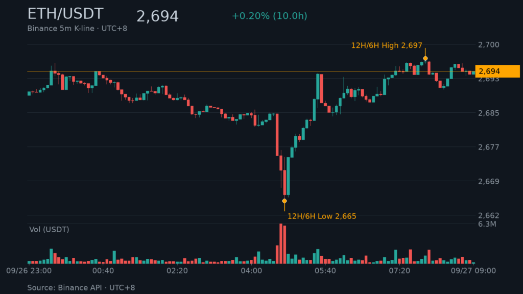 ETH/USDT K 線走勢｜Binance