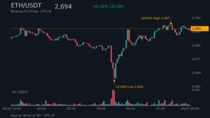 ETH/USDT K 線走勢|Binance