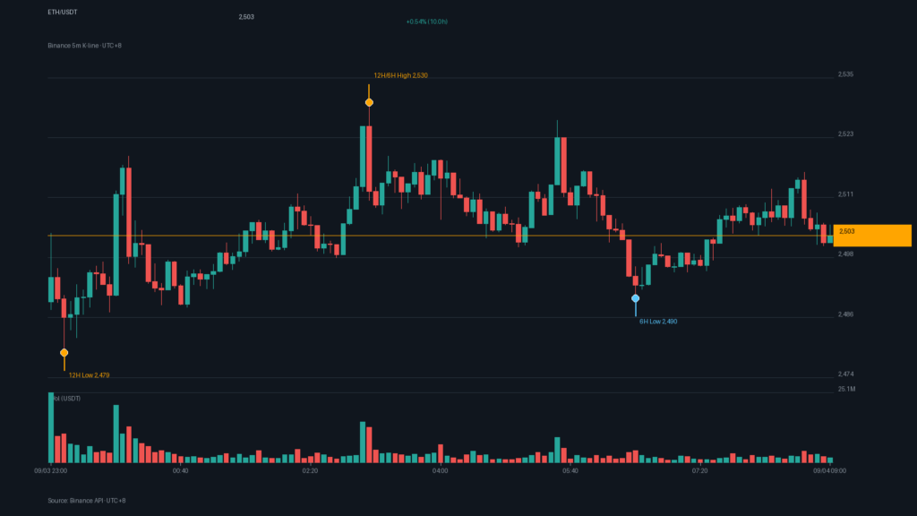 ETH/USDT K 線走勢｜Binance