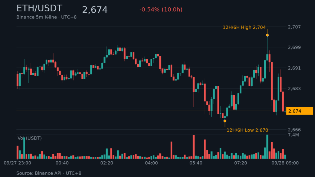 ETH/USDT K 線走勢|Binance