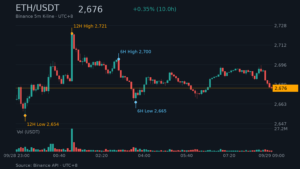 ETH/USDT K 線走勢|Binance