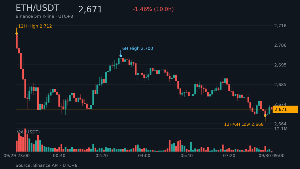 ETH/USDT K 線走勢|Binance