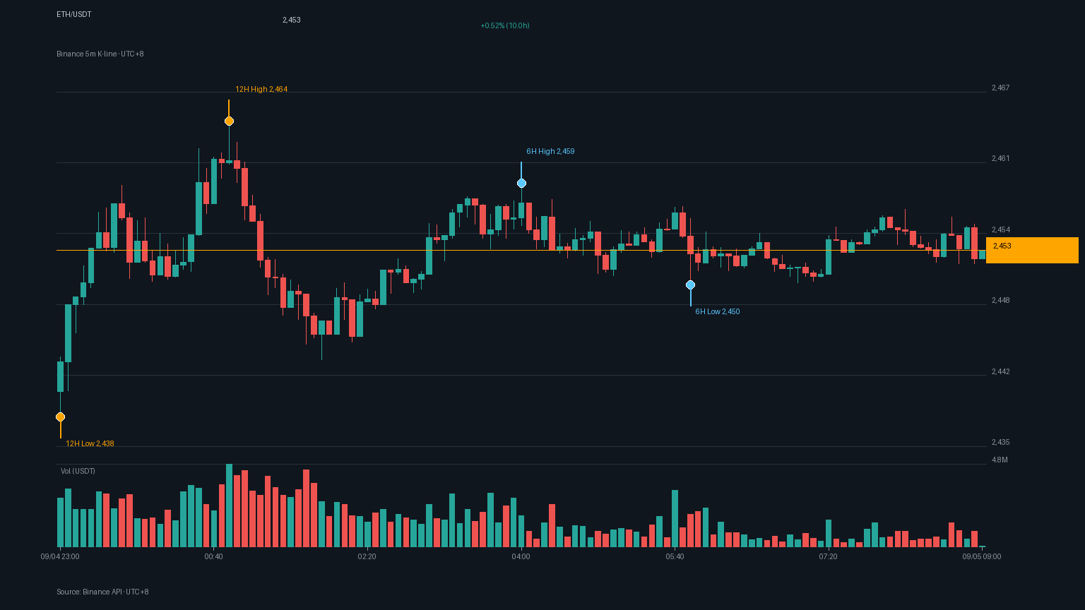 ETH/USDT K 線走勢｜Binance