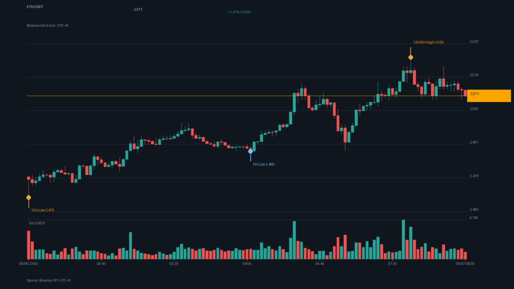 ETH/USDT K 線走勢|Binance
