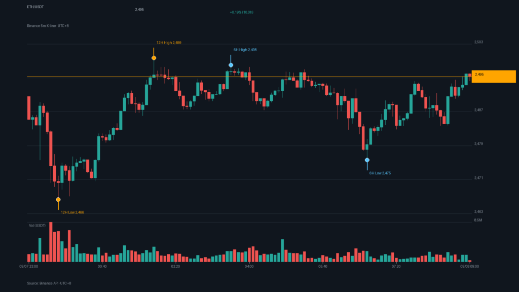 ETH/USDT K 線走勢｜Binance