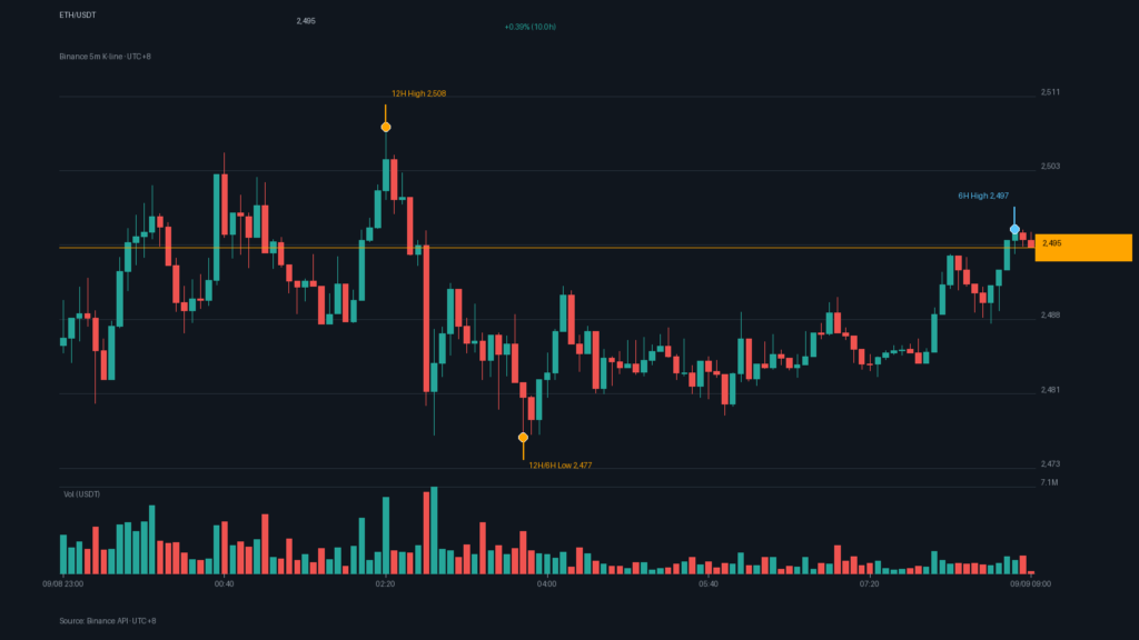 ETH/USDT K 線走勢｜Binance