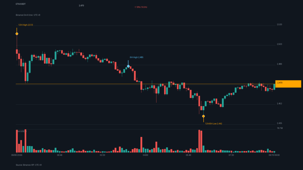 ETH/USDT K 線走勢|Binance