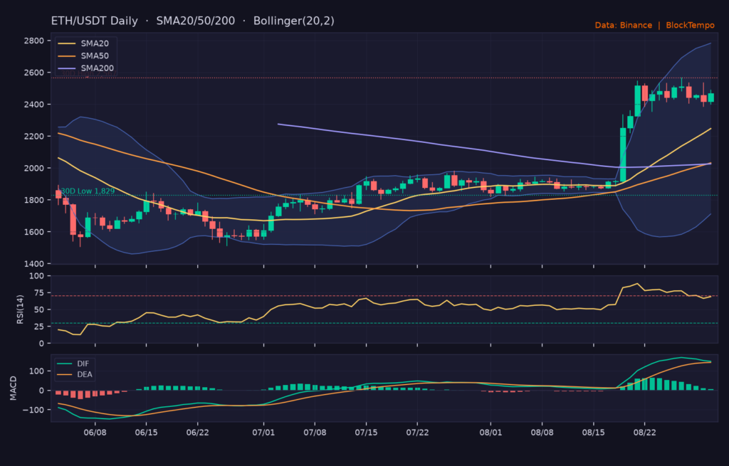 ETH/USDT 日線技術分析（SMA/布林/RSI/MACD）｜Binance