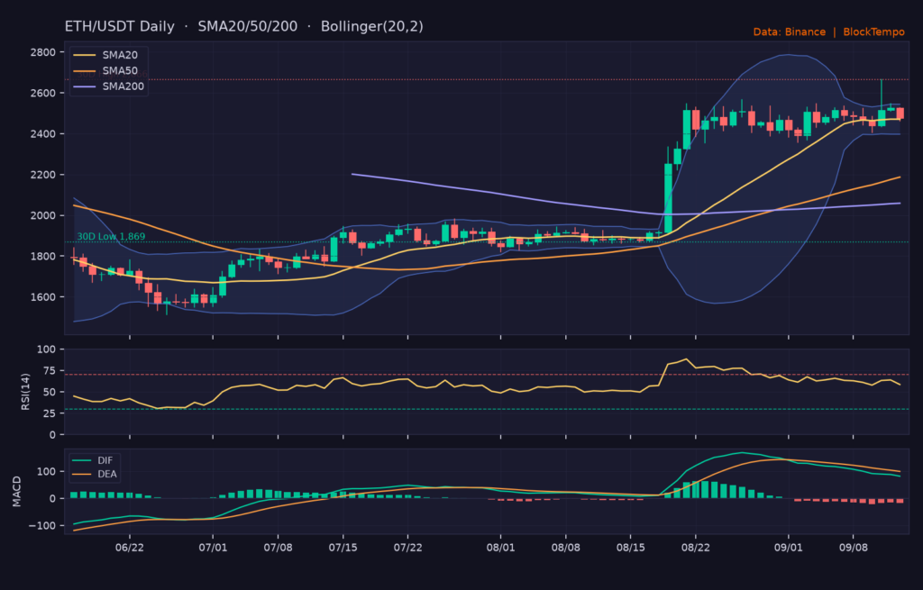 ETH/USDT 日線技術分析（SMA/布林/RSI/MACD)｜Binance