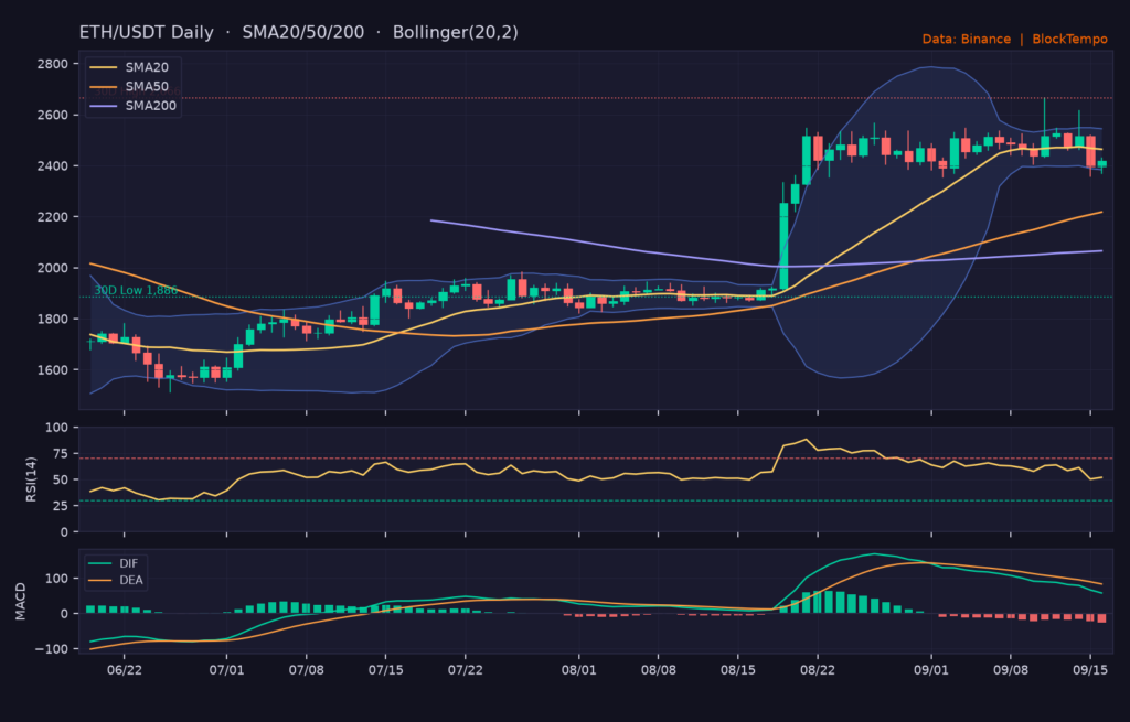 ETH/USDT 日線技術分析(SMA/布林/RSI/MACD)|Binance