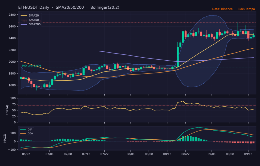 ETH/USDT 日線技術分析（SMA/布林/RSI/MACD）｜Binance