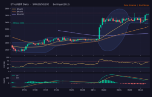 ETH/USDT 日線技術分析(SMA/布林/RSI/MACD)|Binance