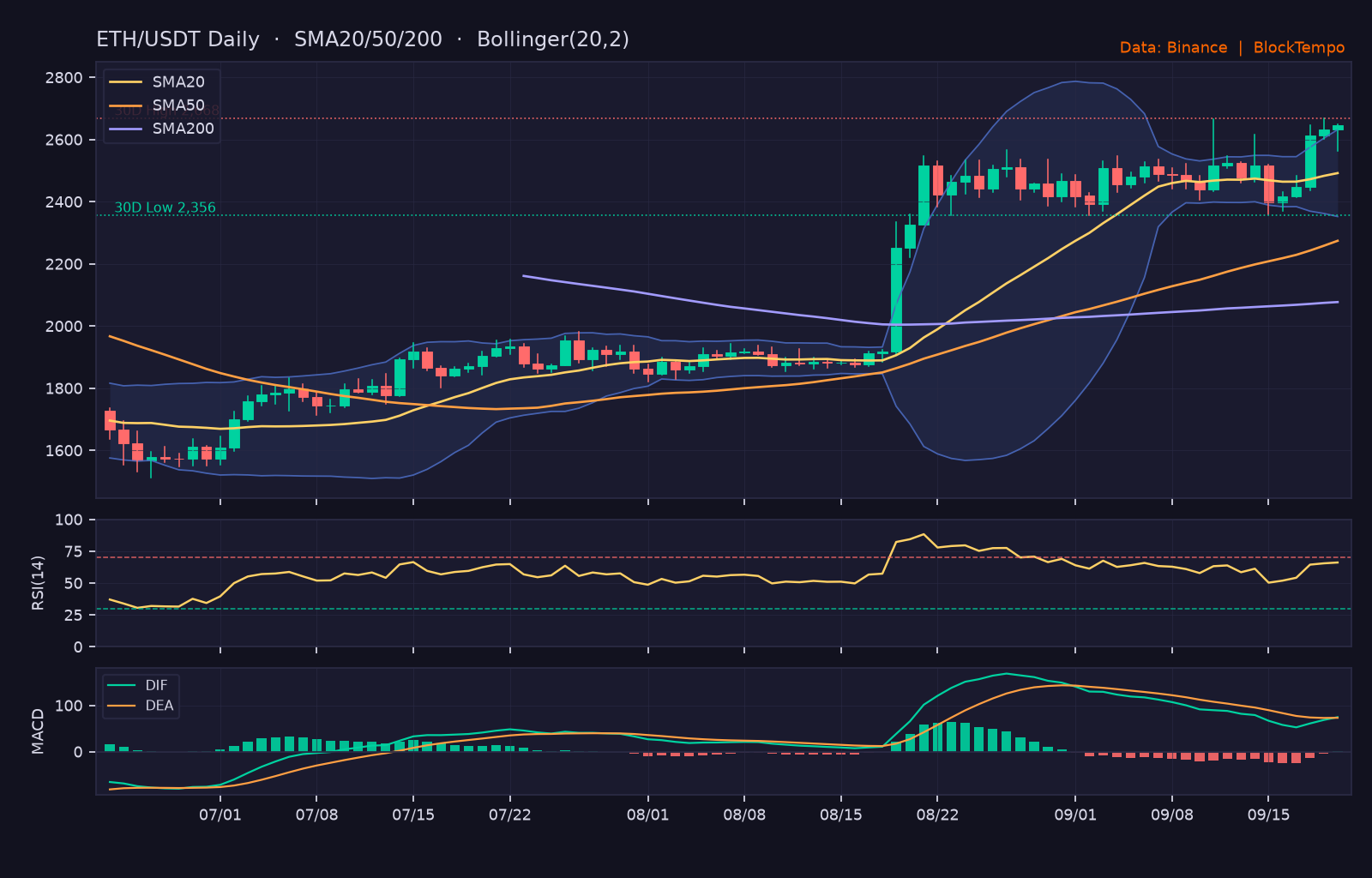 ETH/USDT 日線技術分析(SMA/布林/RSI/MACD)|Binance