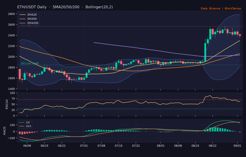 ETH/USDT 日線技術分析（SMA/布林/RSI/MACD）｜Binance