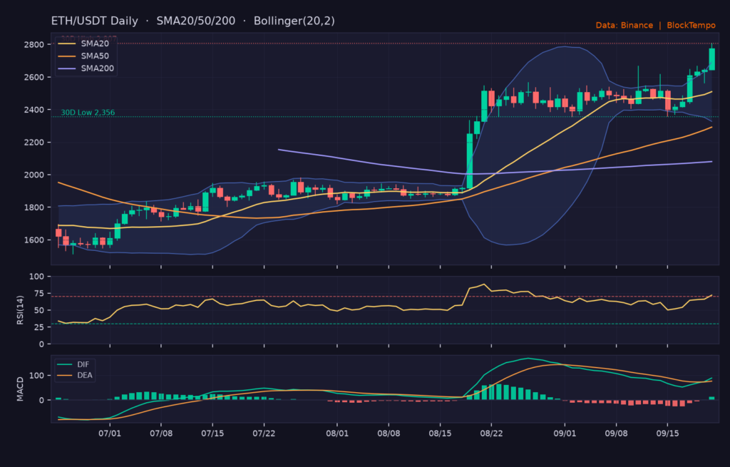 ETH/USDT 日線技術分析(SMA/布林/RSI/MACD)|Binance