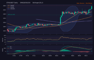 ETH/USDT 日線技術分析(SMA/布林/RSI/MACD)|Binance