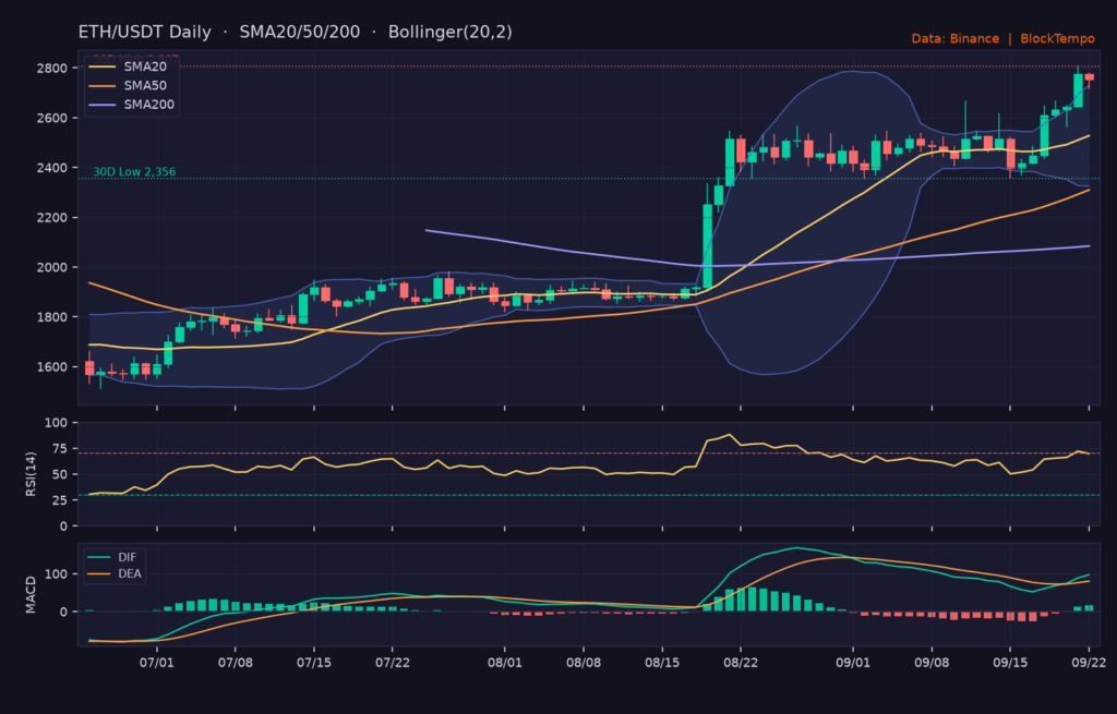 ETH/USDT 日線技術分析（SMA/布林/RSI/MACD）｜Binance