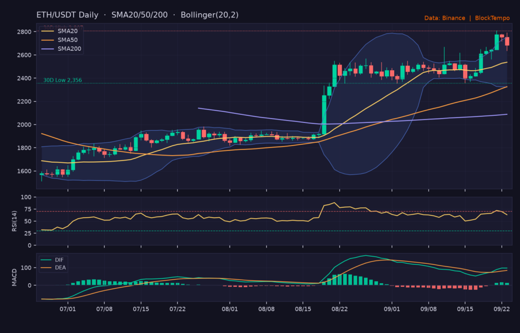 ETH/USDT 日線技術分析(SMA/布林/RSI/MACD)|Binance