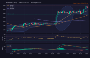 ETH/USDT 日線技術分析(SMA/布林/RSI/MACD)|Binance
