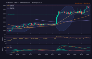 ETH/USDT 日線技術分析(SMA/布林/RSI/MACD)|Binance