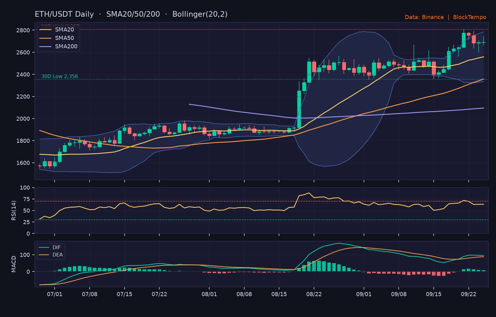 ETH/USDT 日線技術分析(SMA/布林/RSI/MACD)|Binance