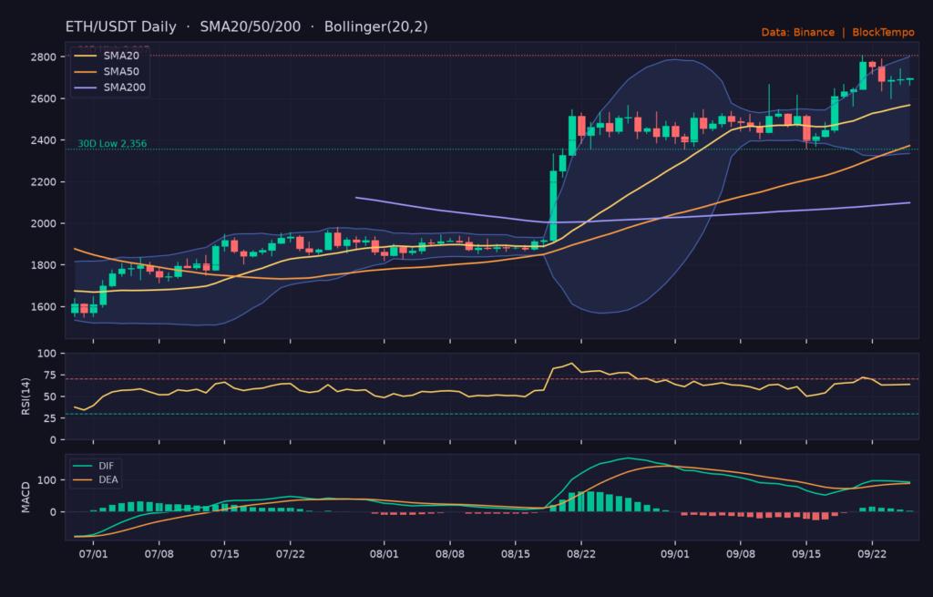 ETH/USDT 日線技術分析（SMA/布林/RSI/MACD）｜Binance