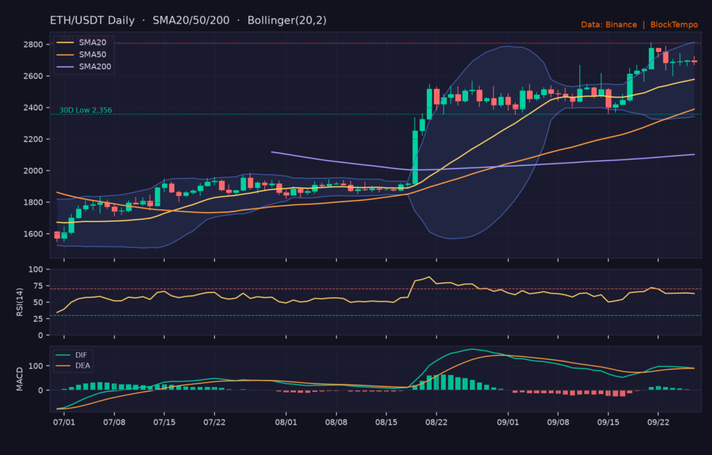 ETH/USDT 日線技術分析(SMA/布林/RSI/MACD)|Binance