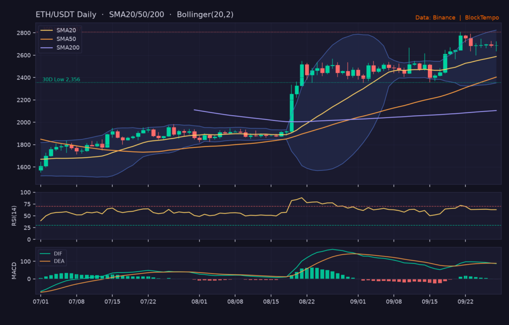 ETH/USDT 日線技術分析(SMA/布林/RSI/MACD)|Binance