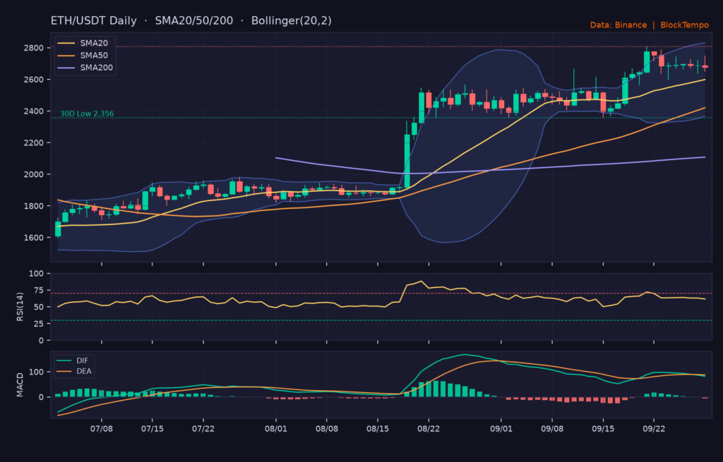 ETH/USDT 日線技術分析(SMA/布林/RSI/MACD)|Binance