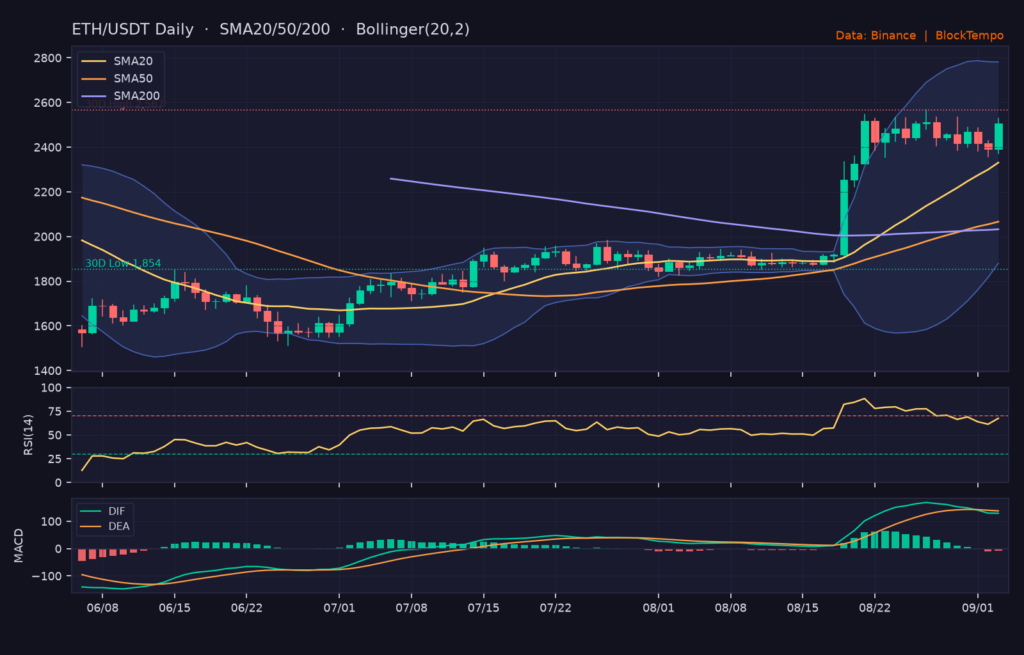 ETH/USDT 日線技術分析（SMA/布林/RSI/MACD）｜Binance
