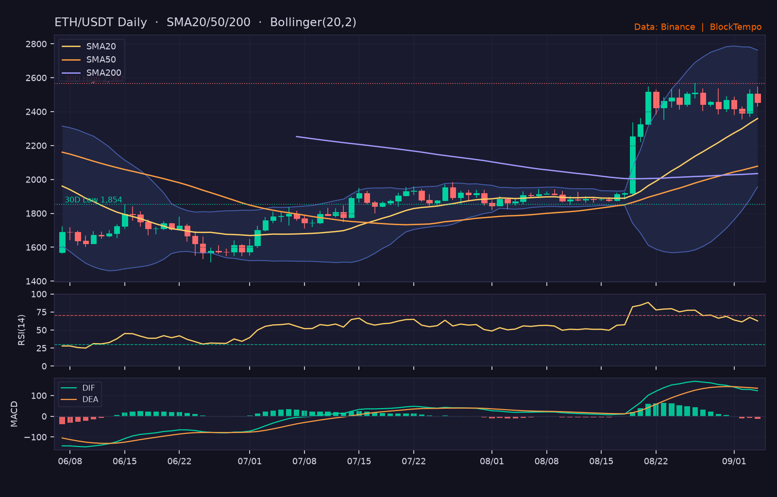 ETH/USDT 日線技術分析（SMA/布林/RSI/MACD）｜Binance