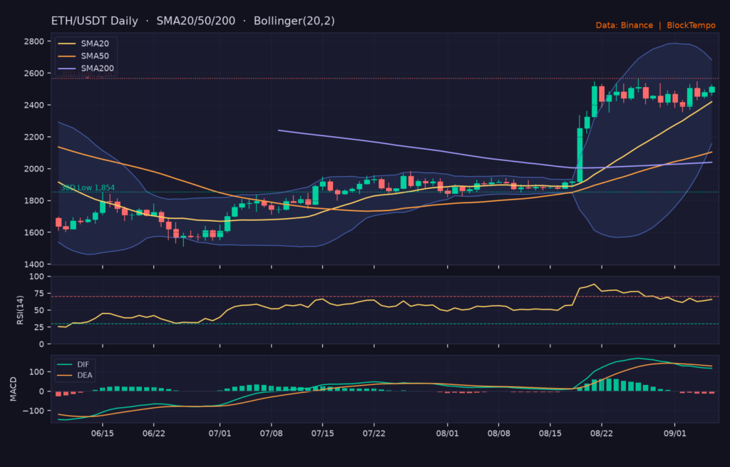 ETH/USDT 日線技術分析(SMA/布林/RSI/MACD)|Binance