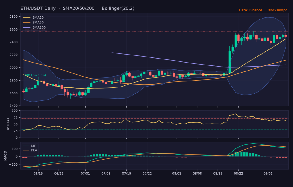 ETH/USDT 日線技術分析（SMA/布林/RSI/MACD）｜Binance