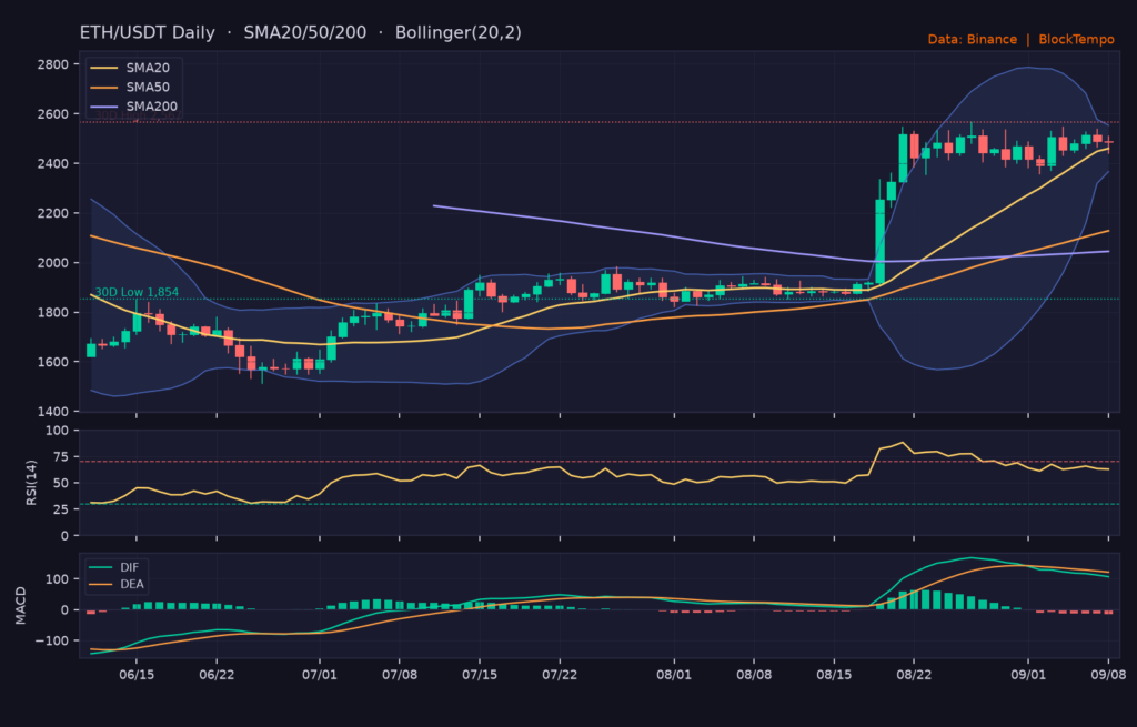 ETH/USDT 日線技術分析（SMA/布林/RSI/MACD）｜Binance