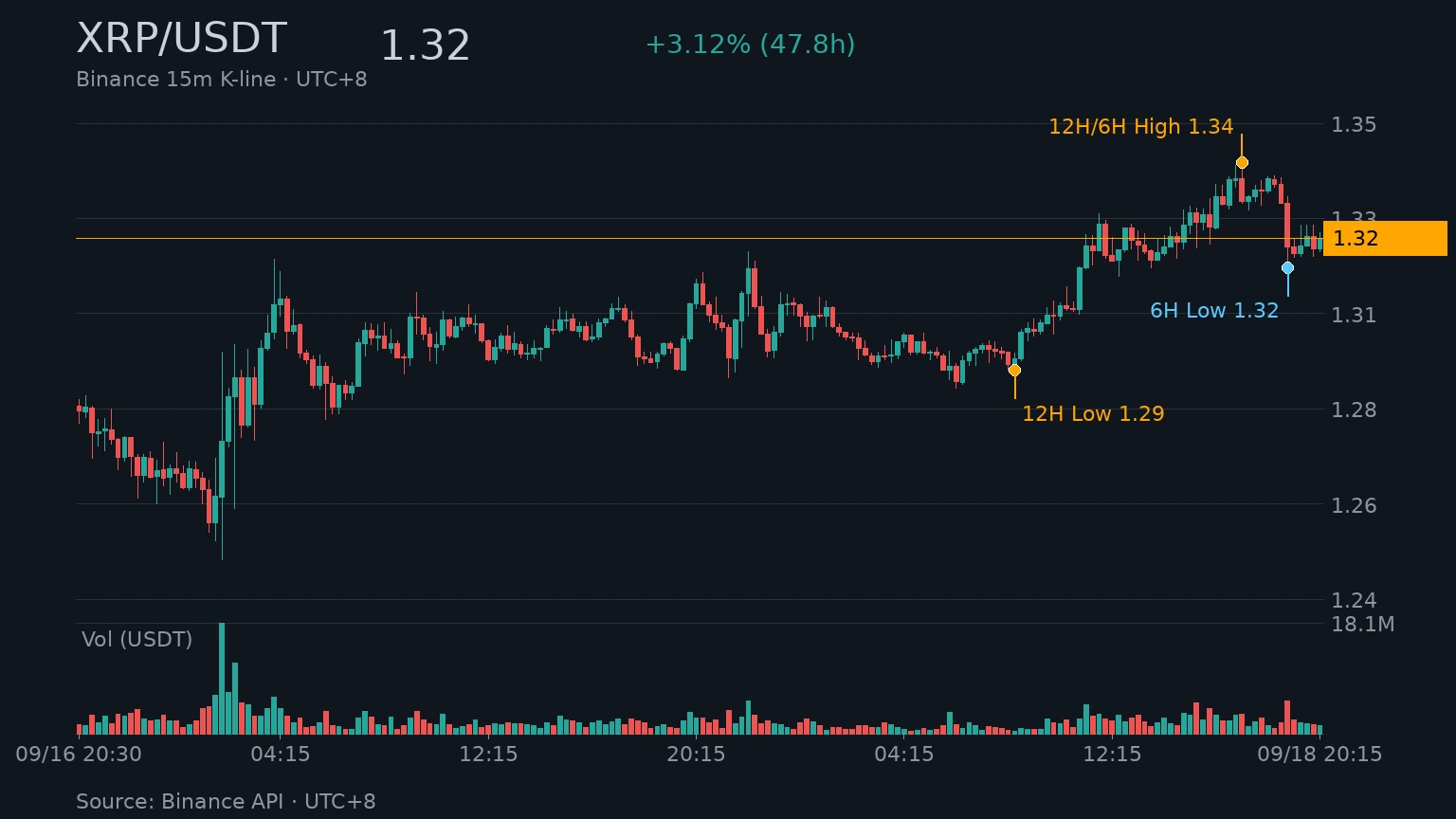 XRP/USDT 近 48 小時 K 線走勢｜Binance
