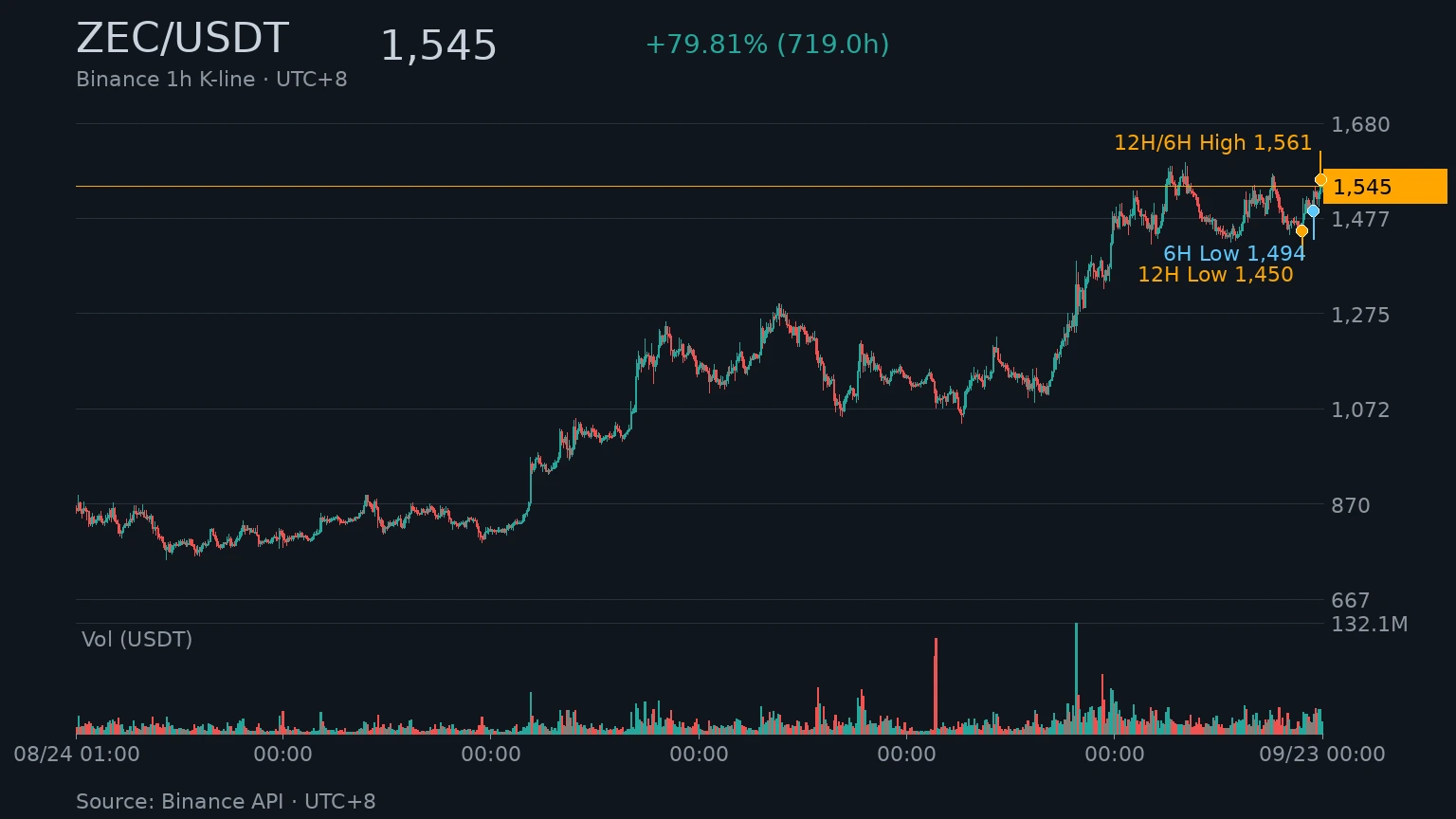 ZEC/USDT 近 720 小時 K 線走勢|Binance