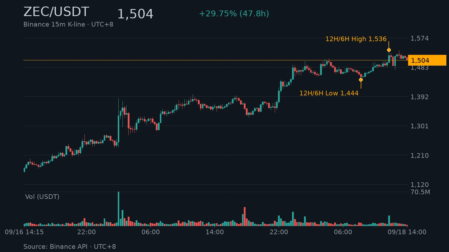 ZEC/USDT 近 48 小時 K 線走勢｜Binance