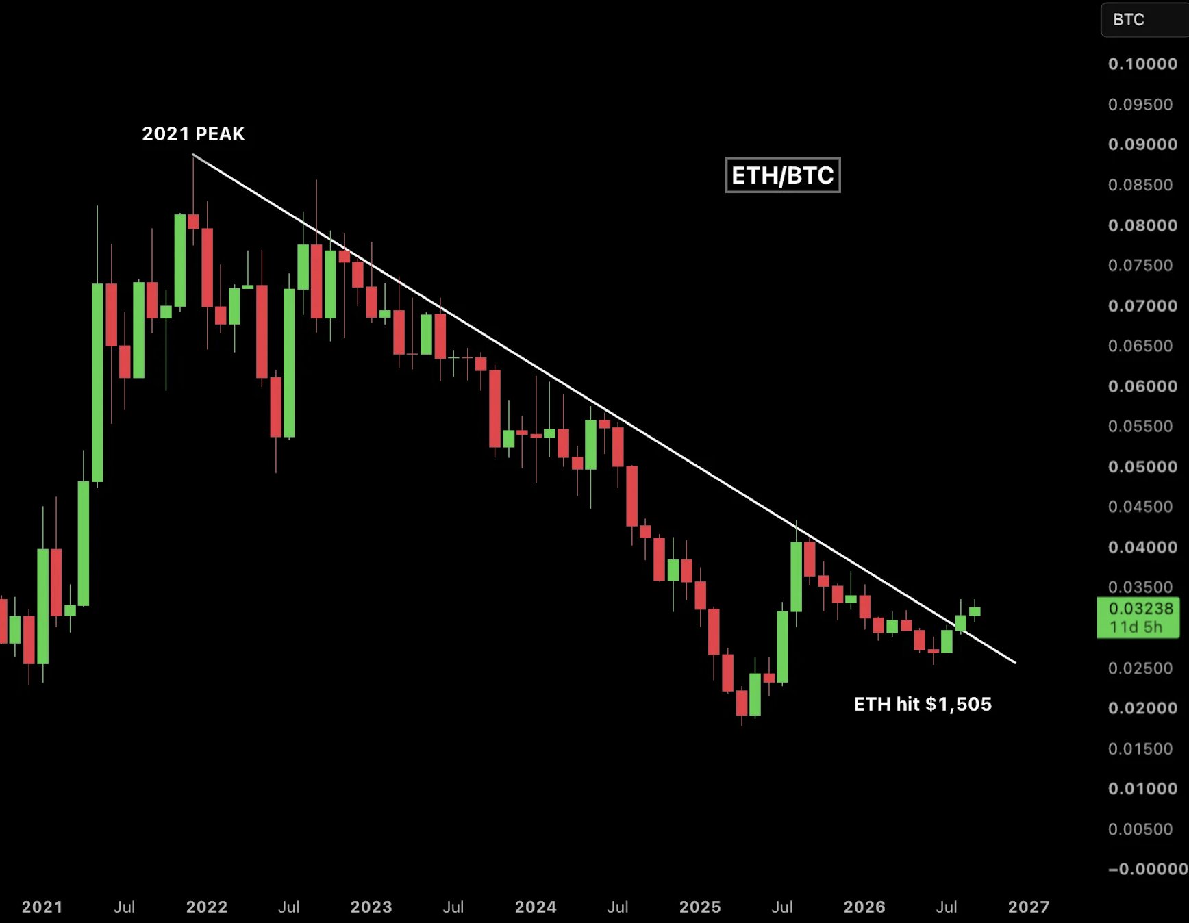 ETH/BTC 突破五年下行趨勢線