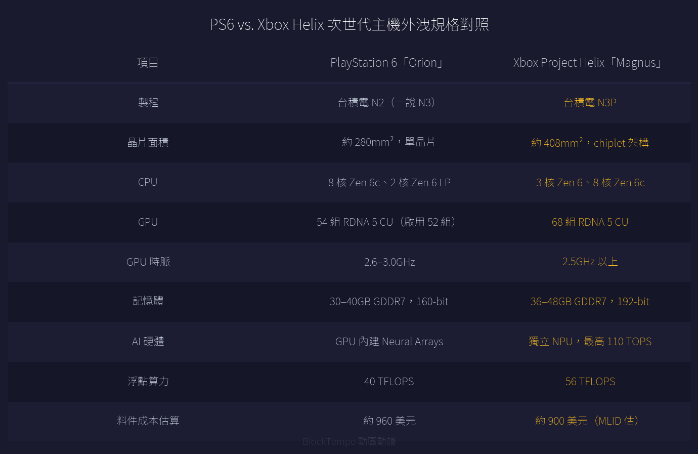 PS6 與 Xbox Project Helix 外洩規格對照表