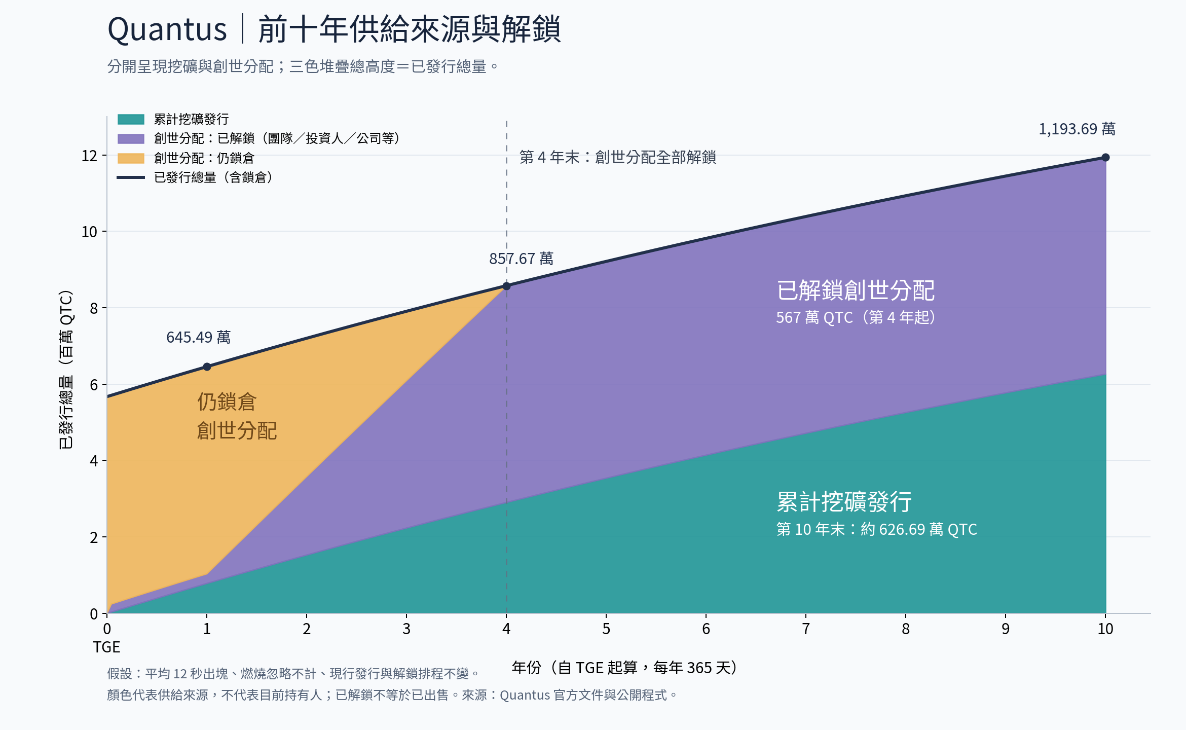 Quantus 前十年供給來源與解鎖：累計挖礦發行、已解鎖創世分配與仍鎖倉的創世分配堆疊面積圖