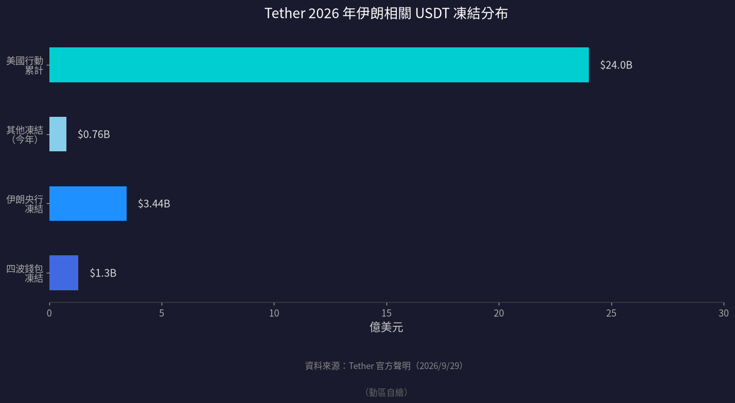 Tether 2026年伊朗相關USDT凍結分布