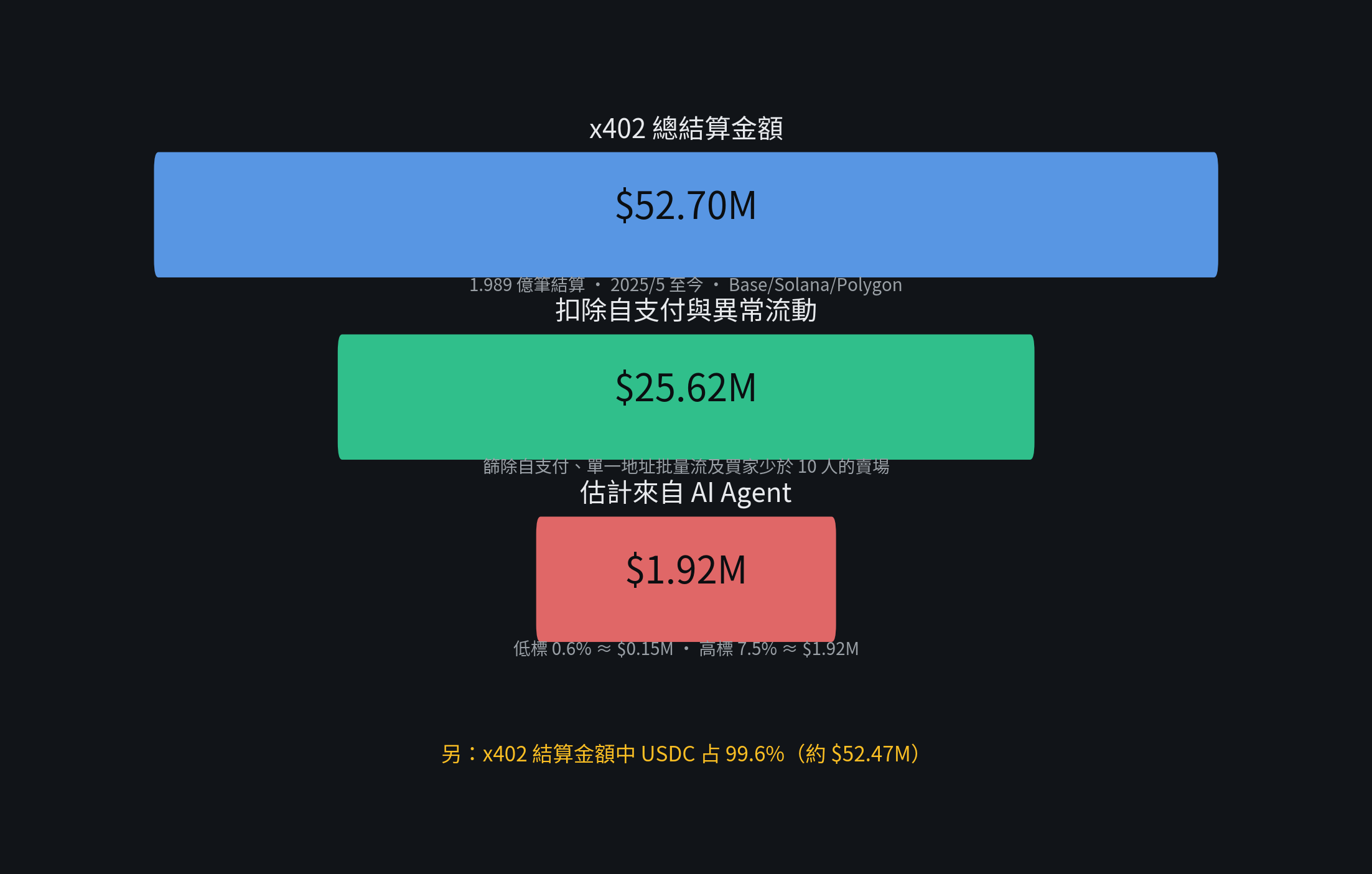 x402 結算金額漏斗圖（動區自繪）