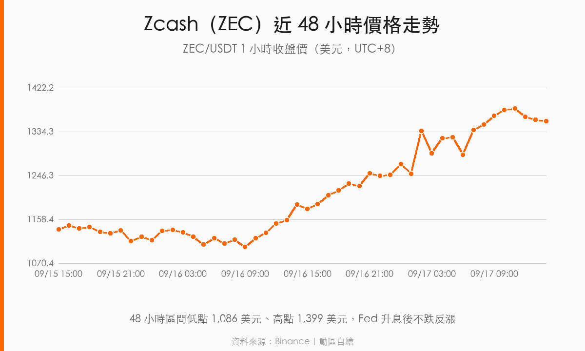 Zcash(ZEC)近 48 小時價格走勢,資料來源 Binance,動區自繪