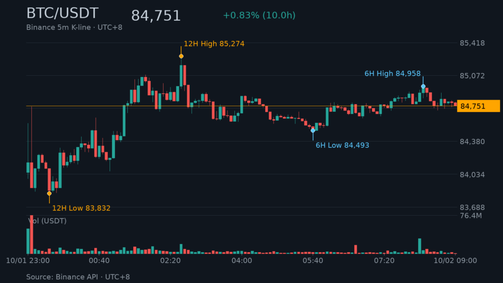 BTC/USDT K 線走勢|Binance