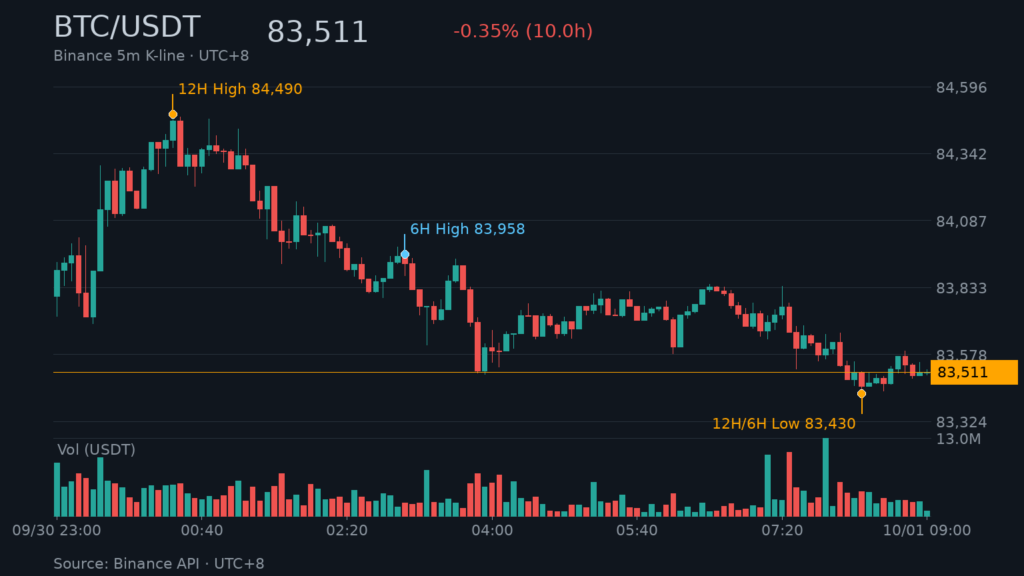 BTC/USDT K 線走勢|Binance