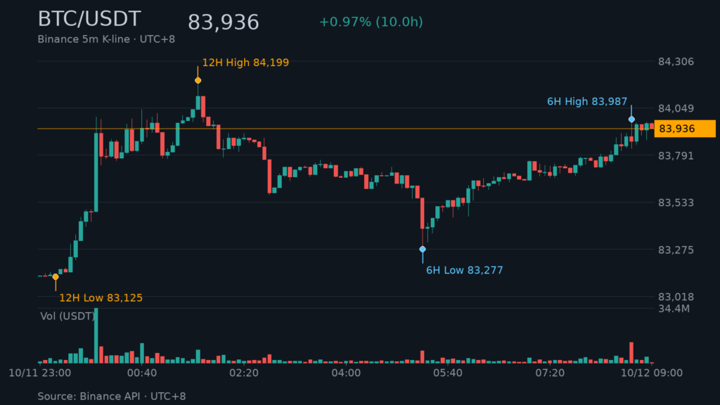 BTC/USDT K 線走勢｜Binance