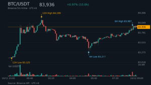 BTC_kline-11 | 動區動趨-最具影響力的區塊鏈新聞媒體 BTC/USDT K 線走勢|Binance