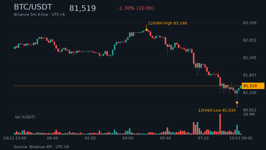 BTC/USDT K 線走勢｜Binance
