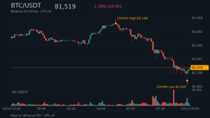 BTC_kline-12 | 動區動趨-最具影響力的區塊鏈新聞媒體 BTC/USDT K 線走勢|Binance